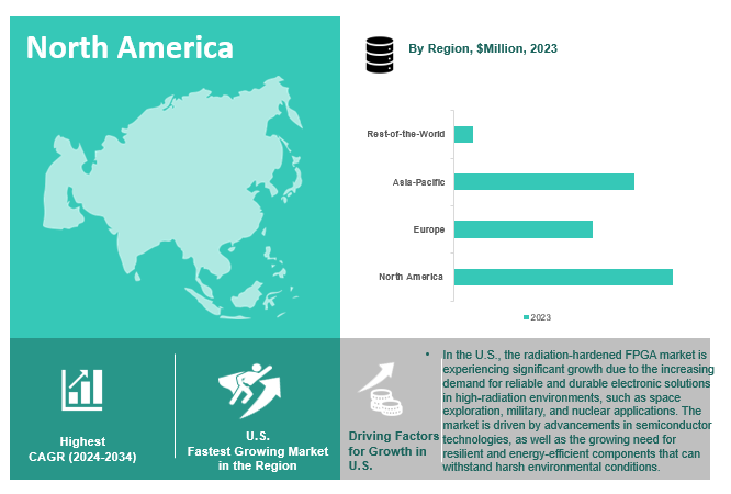 Radiation-Hardened FPGA Market